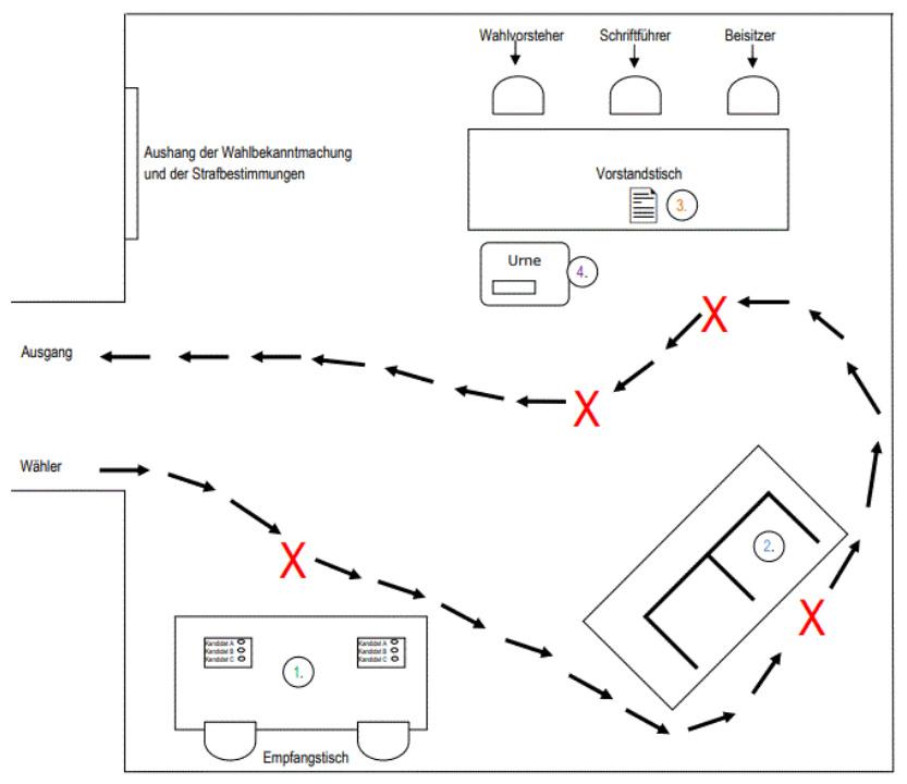 Einrichtung des Wahlraums